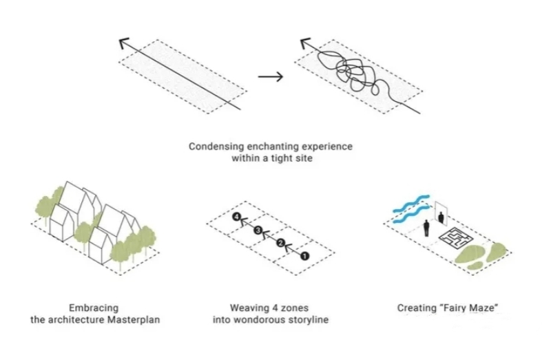 干貨｜環(huán)境藝術(shù)設計——園林景觀設計案例解析！(圖58)